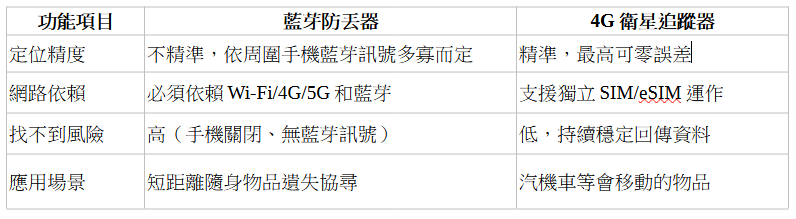 精準定位、歷史軌跡持續追蹤