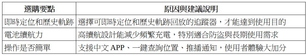 即時定位與歷史軌跡 電子圍籬功能 高續航力電池