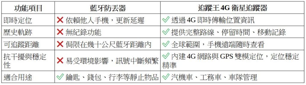 藍牙防丟器是用來協尋遺失物的