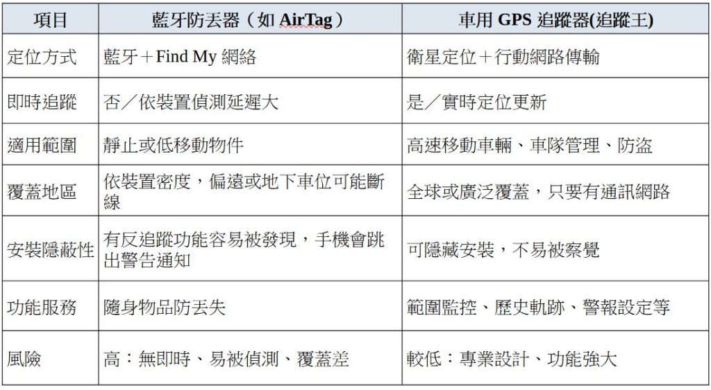 汽車追蹤不能靠藍牙防丟器：為什麼 AirTag＋藍牙會失效？