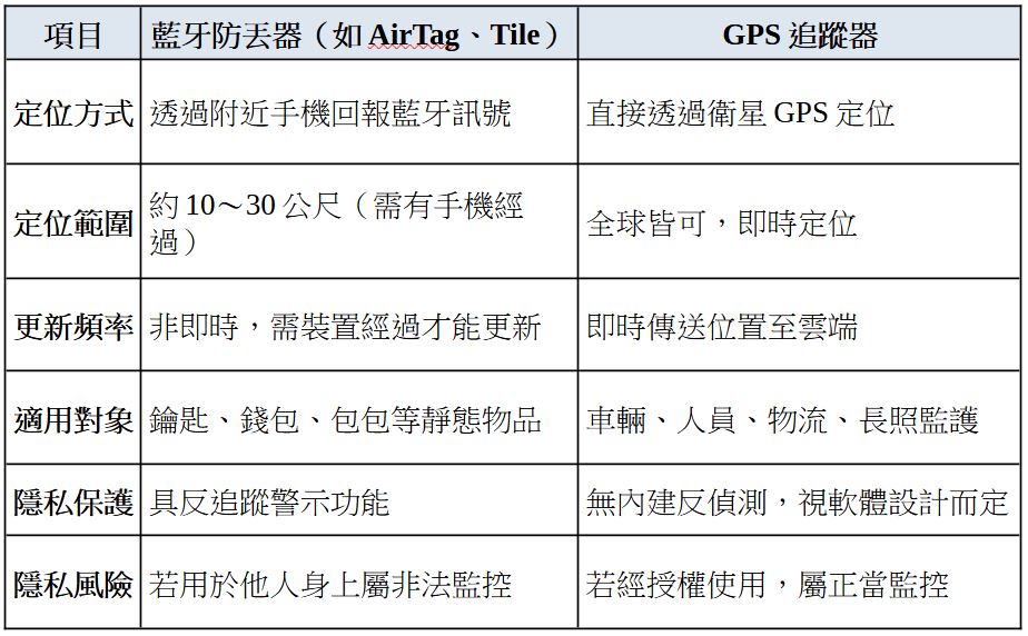 【新聞熱議】你知道AirTag(藍牙防丟器)可以反追蹤嗎？你所不知的藍牙功能大解密