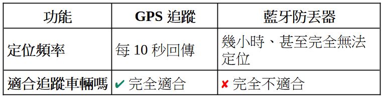 百元防丟器能定位汽機車嗎?完整解析教你避免踩雷