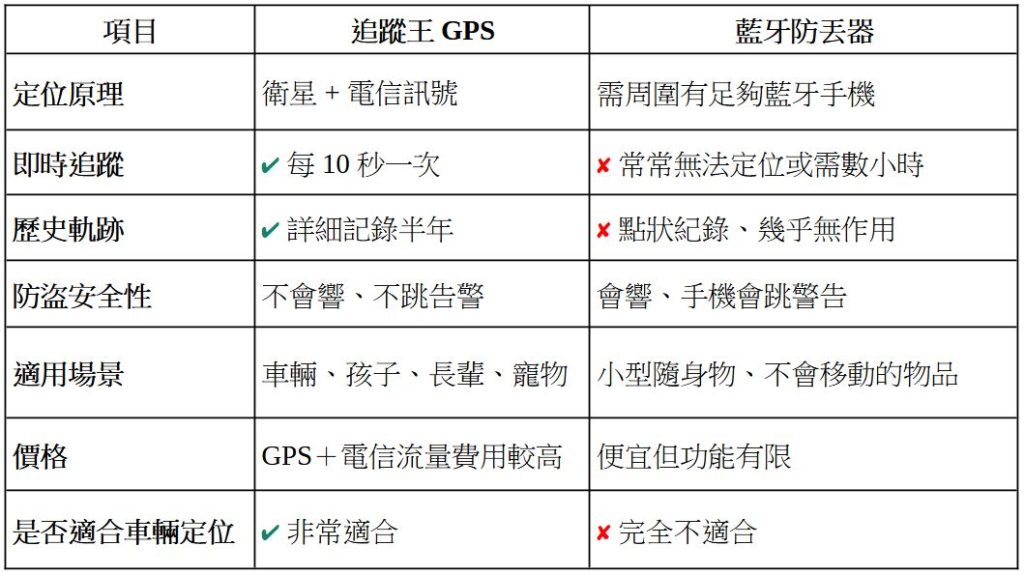 百元防丟器能定位汽機車嗎?完整解析教你避免踩雷