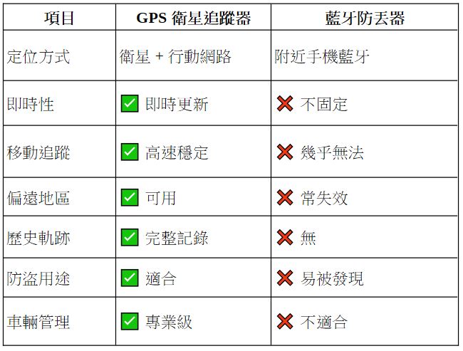【客戶實裝案例】百元防丟器無法取代的車輛定位關鍵